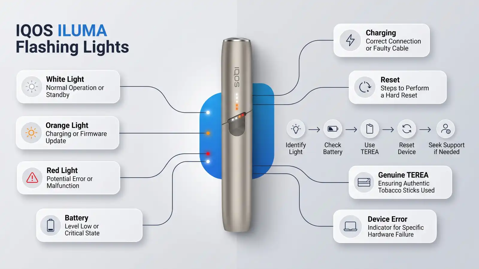 IQOS ILUMA Flashing Light Troubleshooting Guide